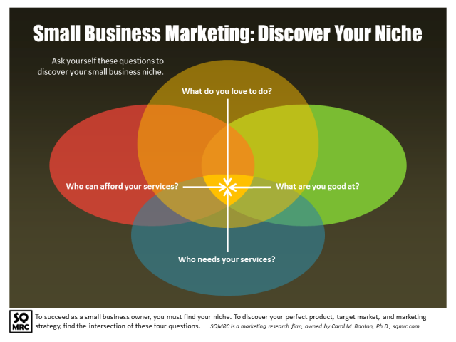 Discover your small business niche with these four questions