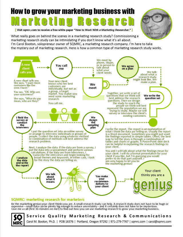 The mysterious marketing research process is revealed