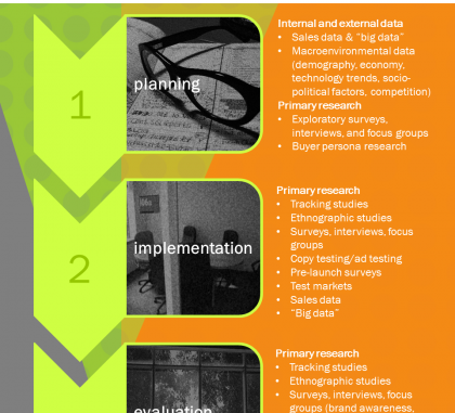 How marketing research fits into your marketing strategy