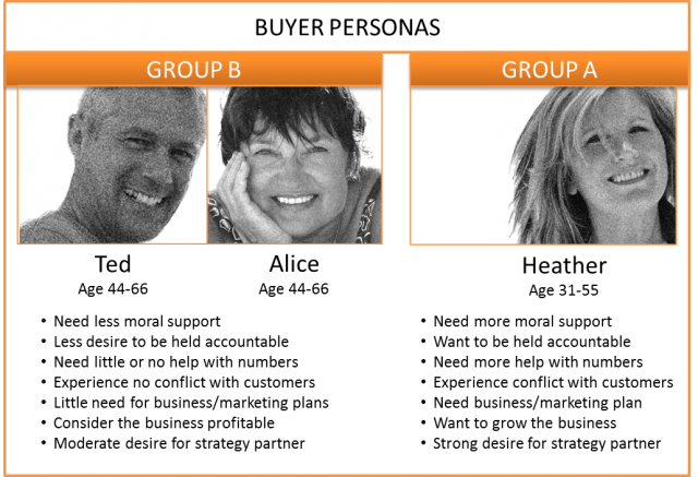 Ask your customers these questions to find your ideal buyer personas
